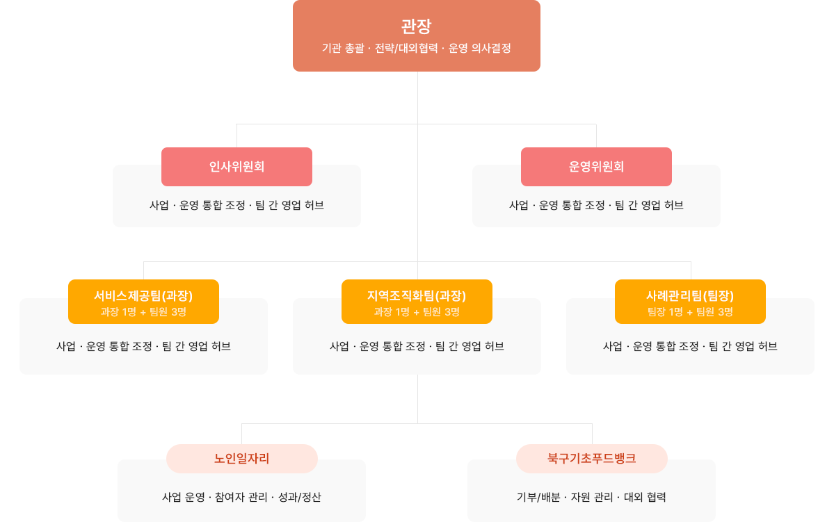 각화종합사회복지관 조직도
