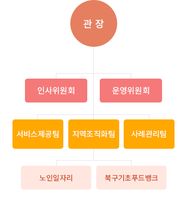 각화종합사회복지관 모바일 조직도